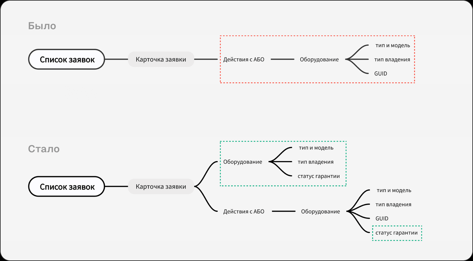 Entity diagram, before and after