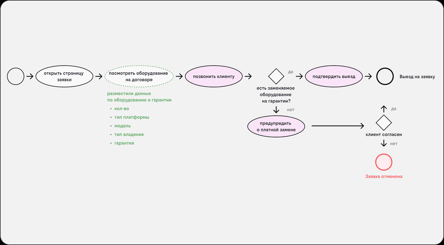 Target user flow: equipment details available directly on the job screen