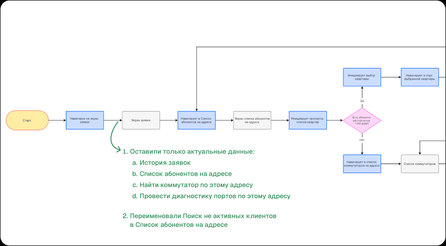 User flow